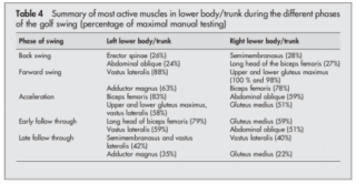Table 4 - Summary of Most Active Lower Body Muscles During Different Phases of Golf Swing | Rebalance Sports Medicine Table 4 - Summary of Most Active Lower Body Muscles During Different Phases of Golf Swing